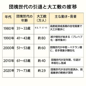 団塊世代の引退と大工数